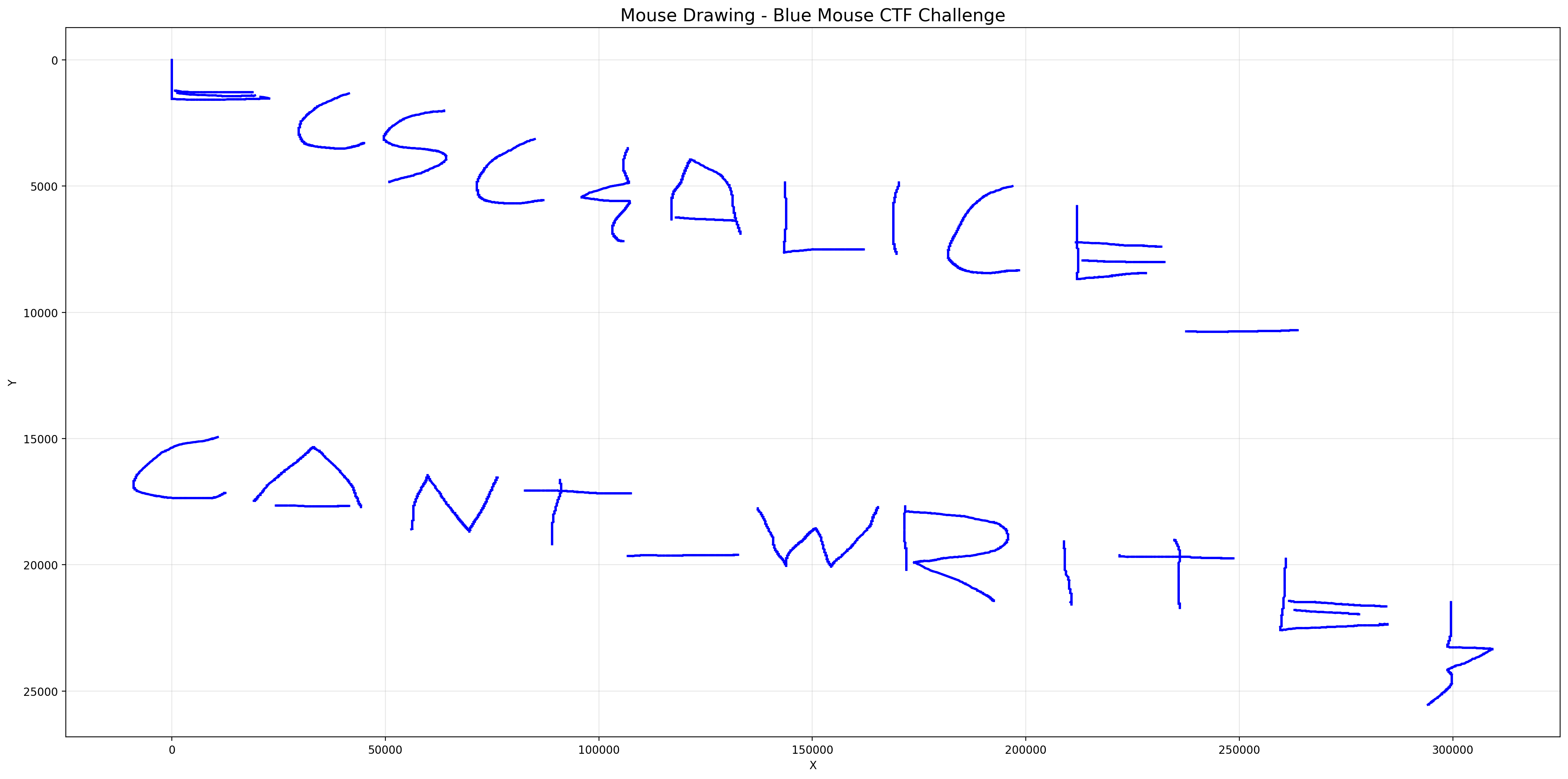 Mouse Drawing Visualization